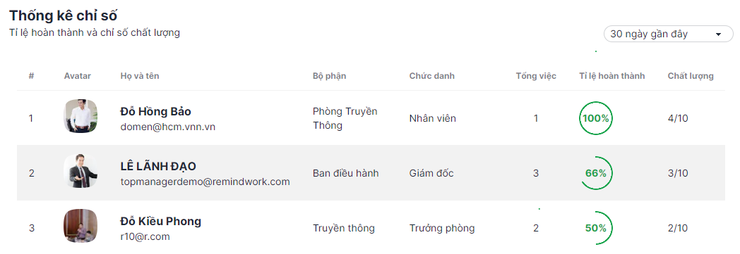 thong ke chat luong hoan thanh cong viec