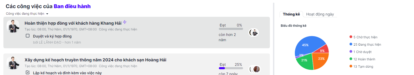 thong ke cong viec theo trang thai tung bo phan