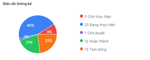 thong ke cong viec theo trang thai ca to chuc
