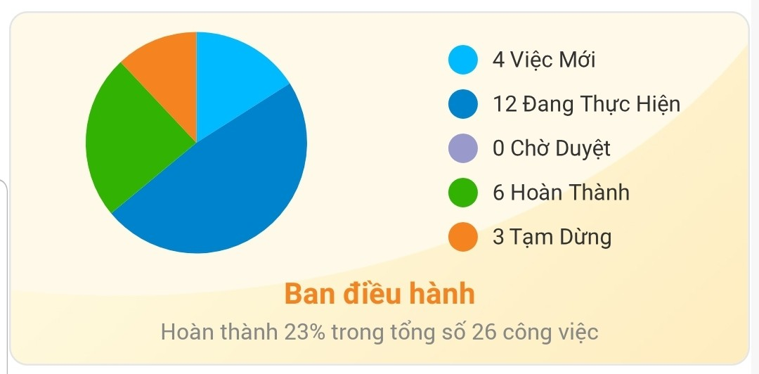 thong ke cong viec theo trang thai tung bo phan tren mobile app