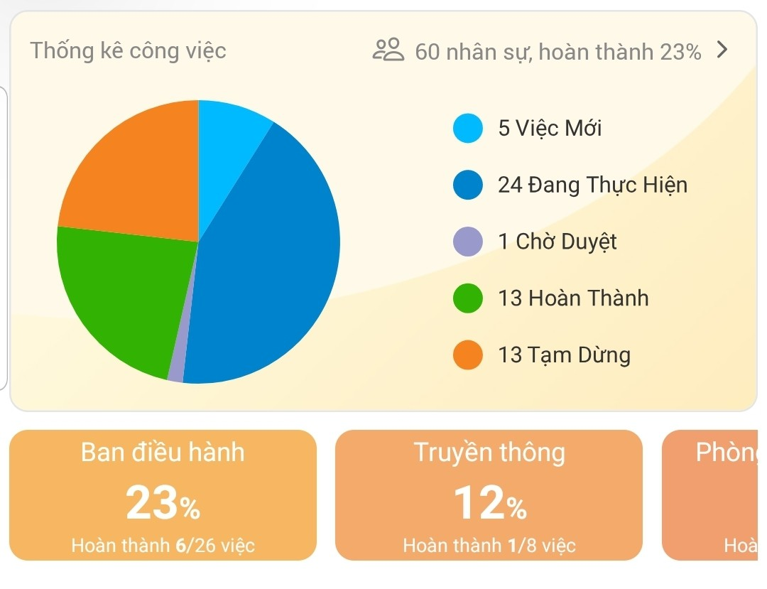 thong ke cong viec theo trang thai ca to chuc tren mobile app
